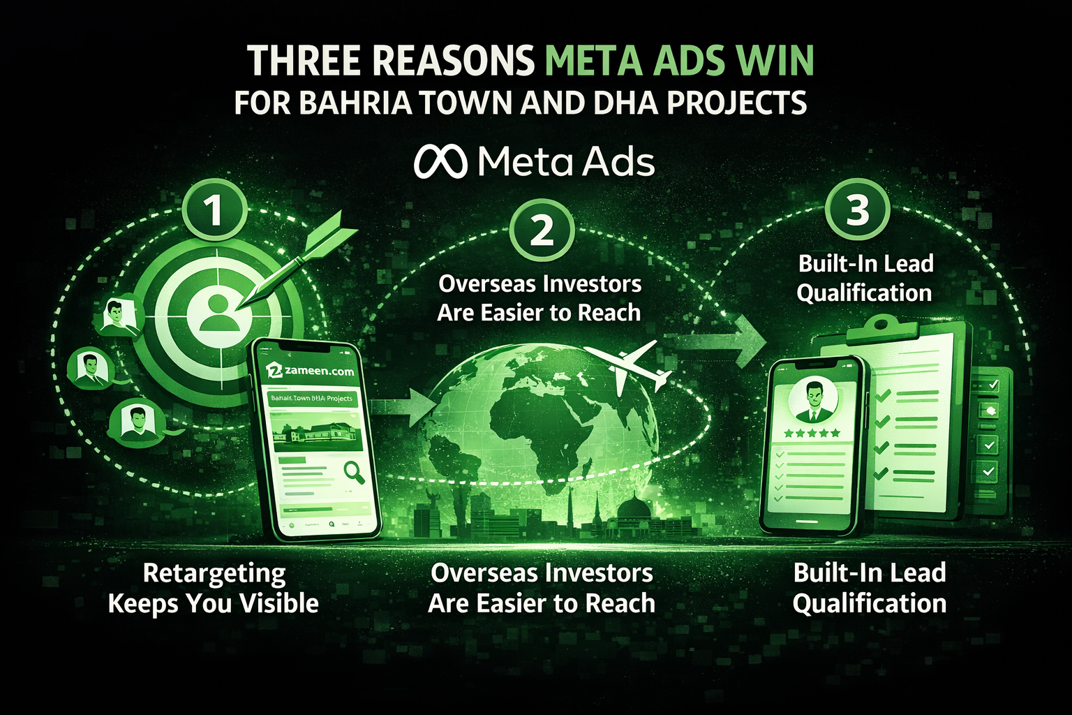 Zameen vs Facebook Ads for Real Estate