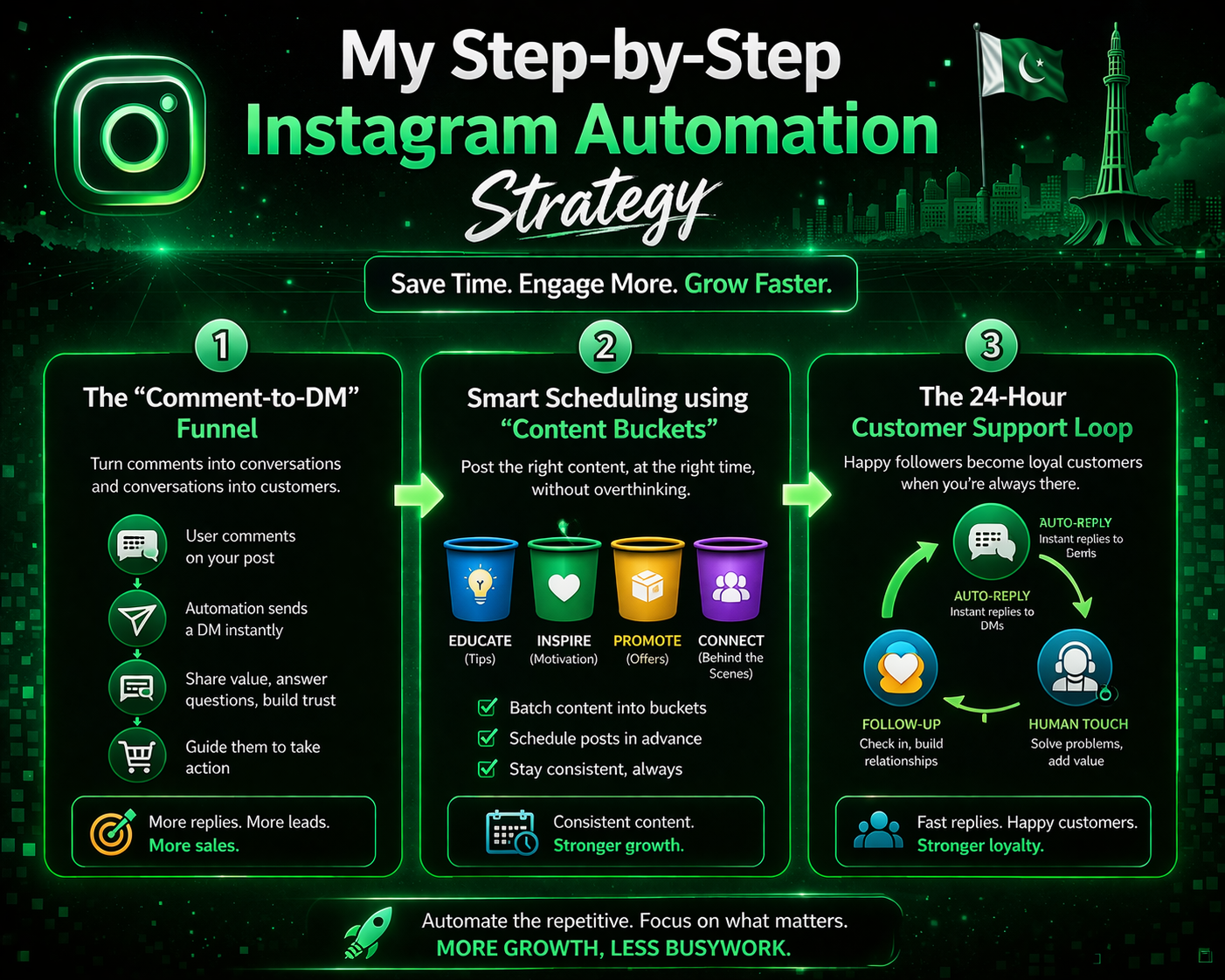 Instagram Automation Strategy 2026: My Secret Blueprint for Safe & Rapid Growth 3 Instagram automation strategy