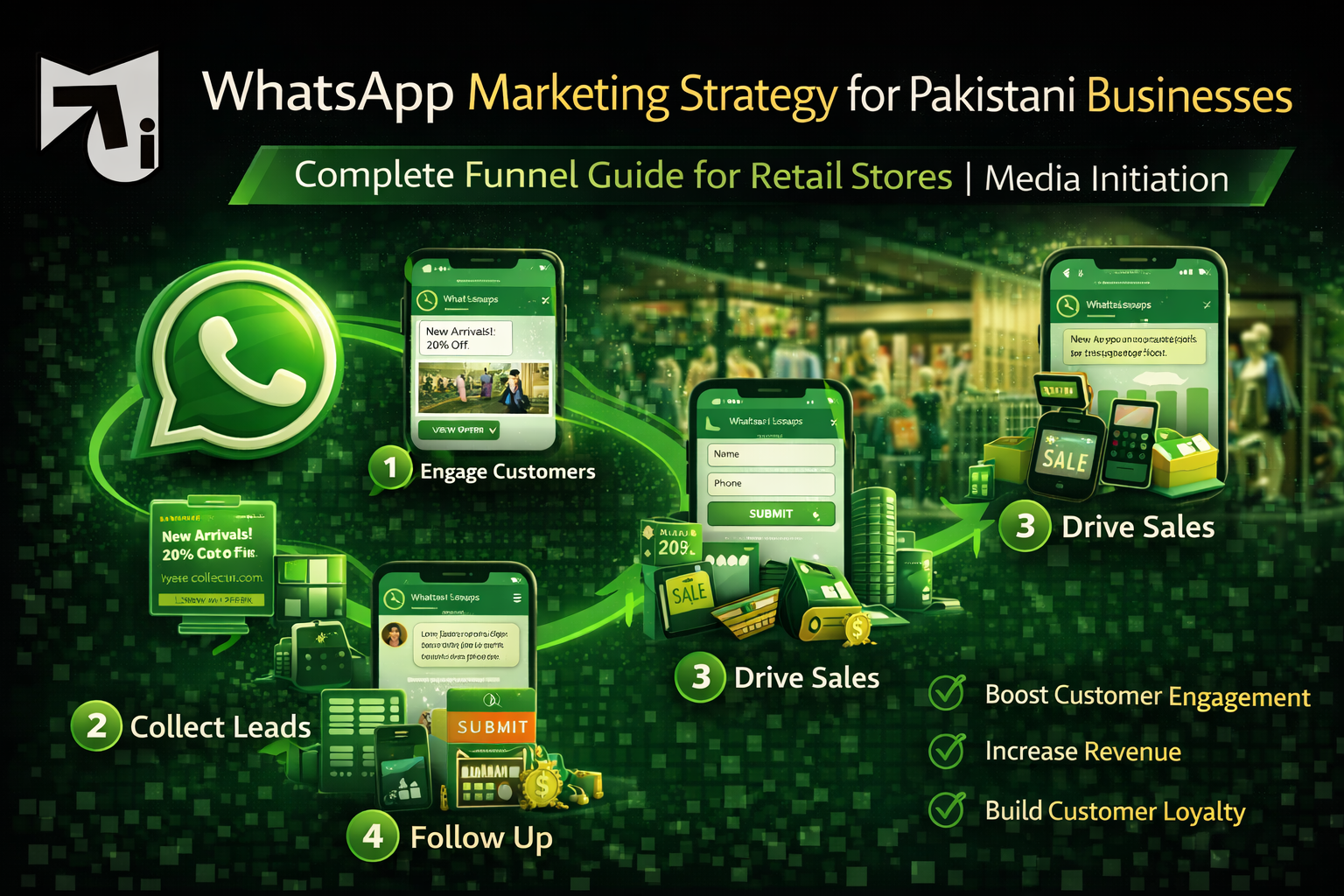 WhatsApp Marketing Strategy for Pakistani Businesses – Complete Funnel Guide for Retail Stores | Media Initiation 3 WhatsApp Marketing Strategy for Businesses