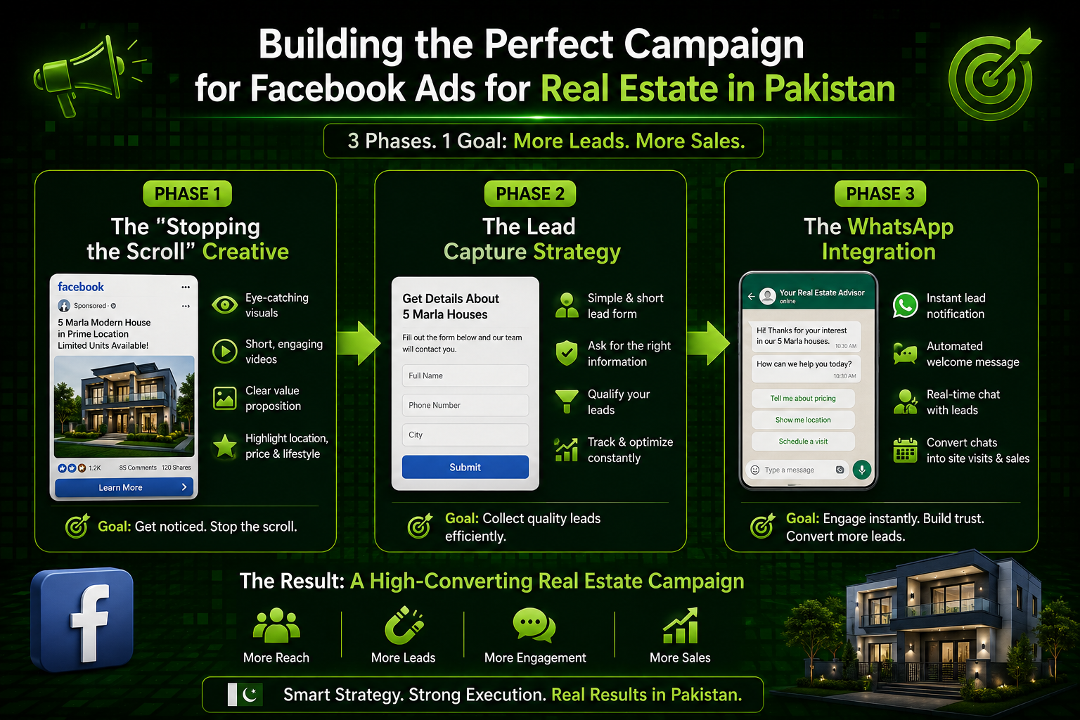 real estate facebook ads pakistan