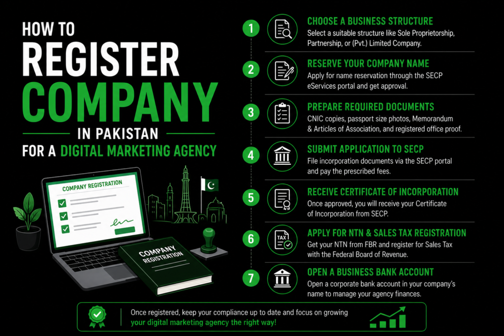 How to Register Company in Pakistan for a Digital Marketing Agency 1 register company in pakistan