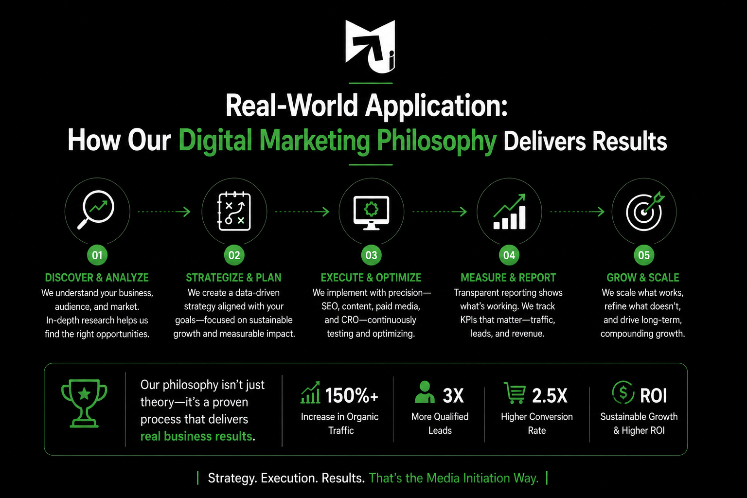 Media Initiation: Our Digital Marketing Philosophy on Growth 4 digital marketing philosophy