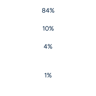 Content creation and management